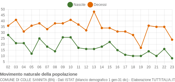 Grafico movimento naturale della popolazione Comune di Colle Sannita (BN)