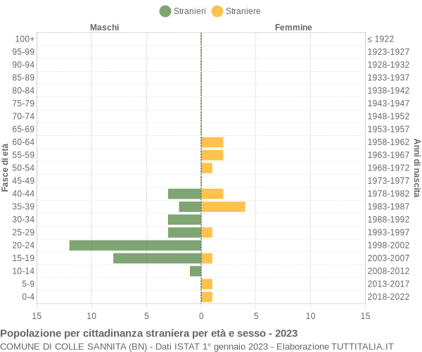 Grafico cittadini stranieri - Colle Sannita 2023