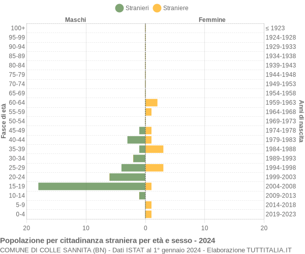 Grafico cittadini stranieri - Colle Sannita 2024