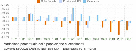 Grafico variazione percentuale della popolazione Comune di Colle Sannita (BN)