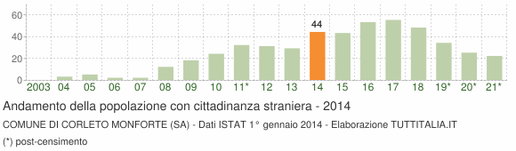 Grafico andamento popolazione stranieri Comune di Corleto Monforte (SA)