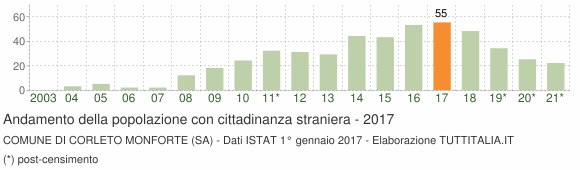 Grafico andamento popolazione stranieri Comune di Corleto Monforte (SA)