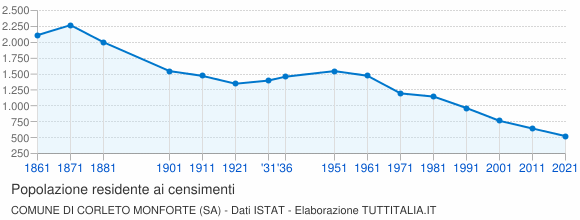 Grafico andamento storico popolazione Comune di Corleto Monforte (SA)