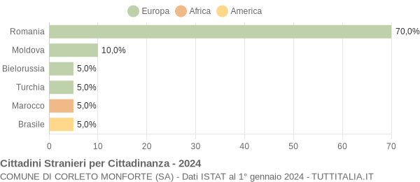 Grafico cittadinanza stranieri - Corleto Monforte 2024