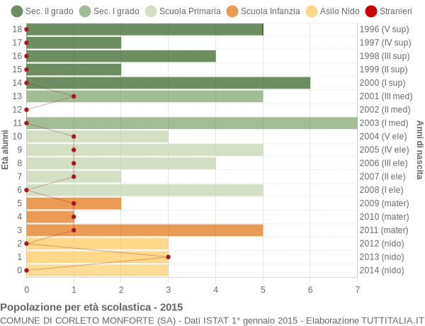 Grafico Popolazione in età scolastica - Corleto Monforte 2015