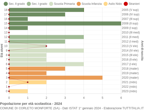 Grafico Popolazione in età scolastica - Corleto Monforte 2024