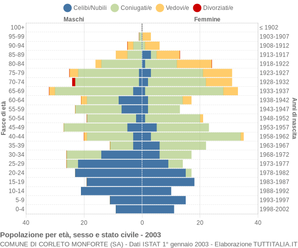 Grafico Popolazione per età, sesso e stato civile Comune di Corleto Monforte (SA)