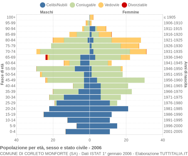 Grafico Popolazione per età, sesso e stato civile Comune di Corleto Monforte (SA)