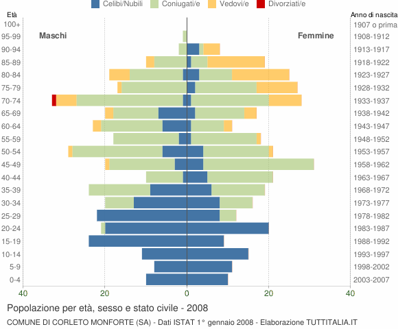 Grafico Popolazione per età, sesso e stato civile Comune di Corleto Monforte (SA)