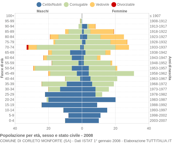 Grafico Popolazione per età, sesso e stato civile Comune di Corleto Monforte (SA)