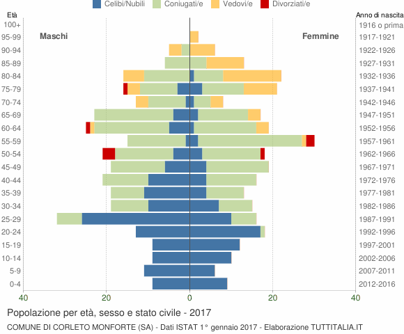 Grafico Popolazione per età, sesso e stato civile Comune di Corleto Monforte (SA)