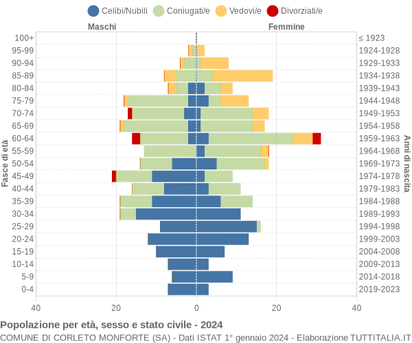 Grafico Popolazione per età, sesso e stato civile Comune di Corleto Monforte (SA)