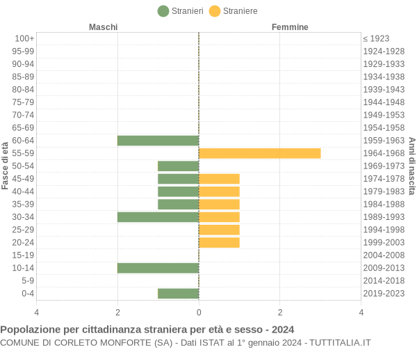 Grafico cittadini stranieri - Corleto Monforte 2024