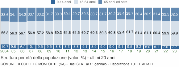 Grafico struttura della popolazione Comune di Corleto Monforte (SA)