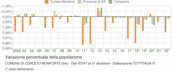 Variazione percentuale della popolazione Comune di Corleto Monforte (SA)