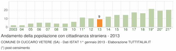 Grafico andamento popolazione stranieri Comune di Cuccaro Vetere (SA)