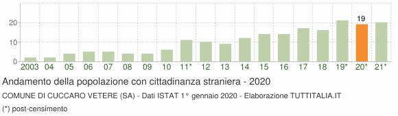 Grafico andamento popolazione stranieri Comune di Cuccaro Vetere (SA)