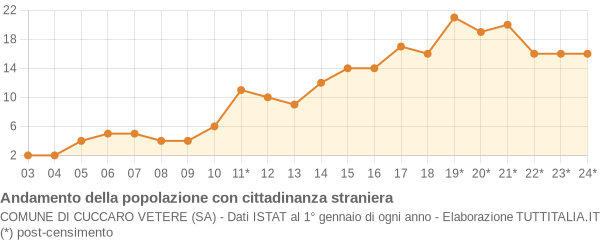 Andamento popolazione stranieri Comune di Cuccaro Vetere (SA)