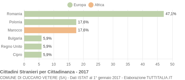 Grafico cittadinanza stranieri - Cuccaro Vetere 2017