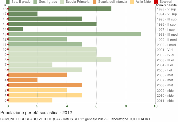 Grafico Popolazione in età scolastica - Cuccaro Vetere 2012
