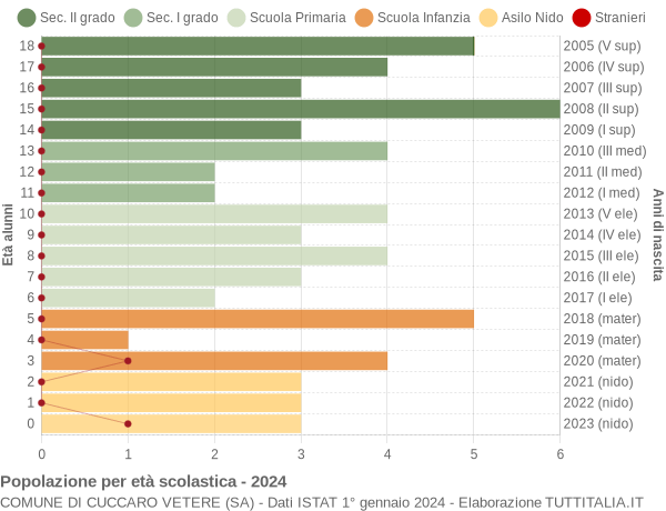 Grafico Popolazione in età scolastica - Cuccaro Vetere 2024