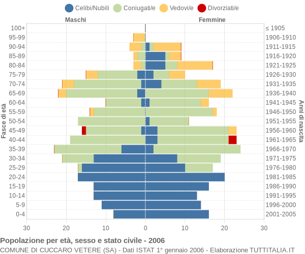 Grafico Popolazione per età, sesso e stato civile Comune di Cuccaro Vetere (SA)