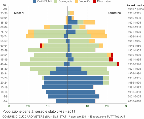 Grafico Popolazione per età, sesso e stato civile Comune di Cuccaro Vetere (SA)