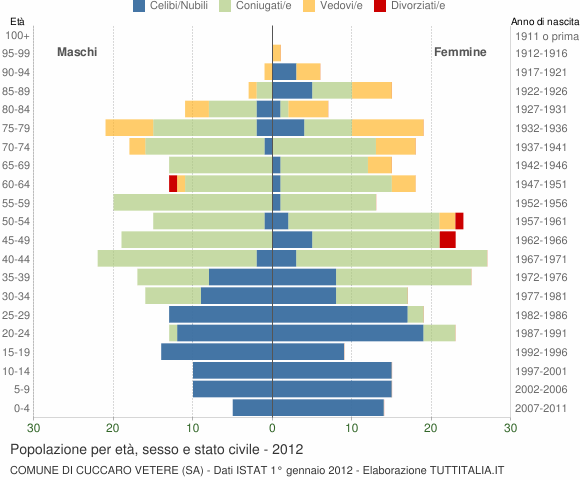 Grafico Popolazione per età, sesso e stato civile Comune di Cuccaro Vetere (SA)