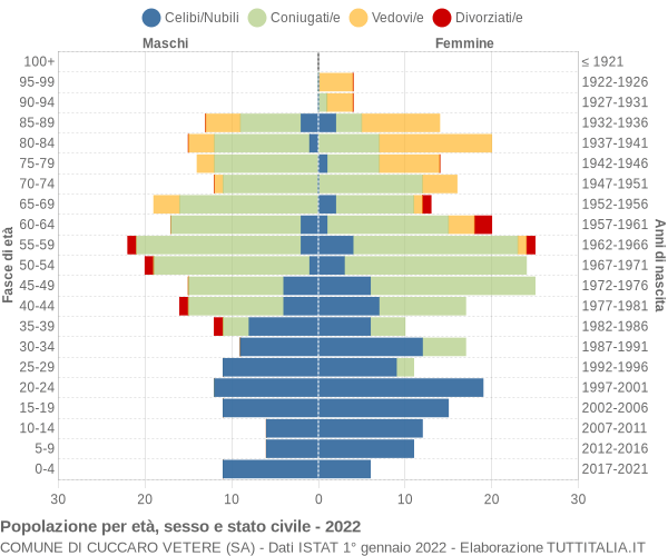 Grafico Popolazione per età, sesso e stato civile Comune di Cuccaro Vetere (SA)