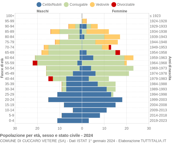 Grafico Popolazione per età, sesso e stato civile Comune di Cuccaro Vetere (SA)