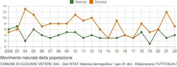 Grafico movimento naturale della popolazione Comune di Cuccaro Vetere (SA)