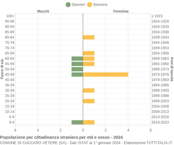 Grafico cittadini stranieri - Cuccaro Vetere 2024