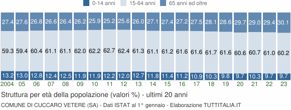 Grafico struttura della popolazione Comune di Cuccaro Vetere (SA)