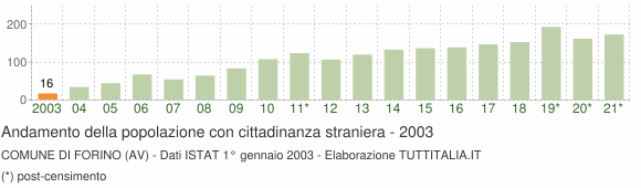 Grafico andamento popolazione stranieri Comune di Forino (AV)