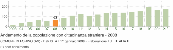 Grafico andamento popolazione stranieri Comune di Forino (AV)
