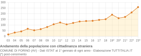 Andamento popolazione stranieri Comune di Forino (AV)