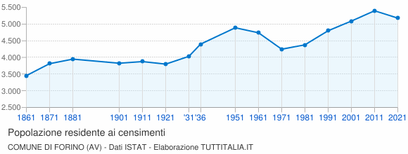 Grafico andamento storico popolazione Comune di Forino (AV)