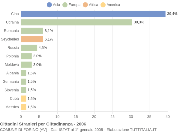 Grafico cittadinanza stranieri - Forino 2006