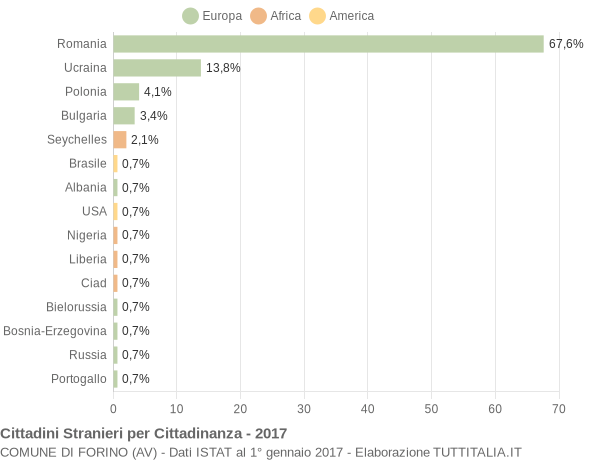 Grafico cittadinanza stranieri - Forino 2017