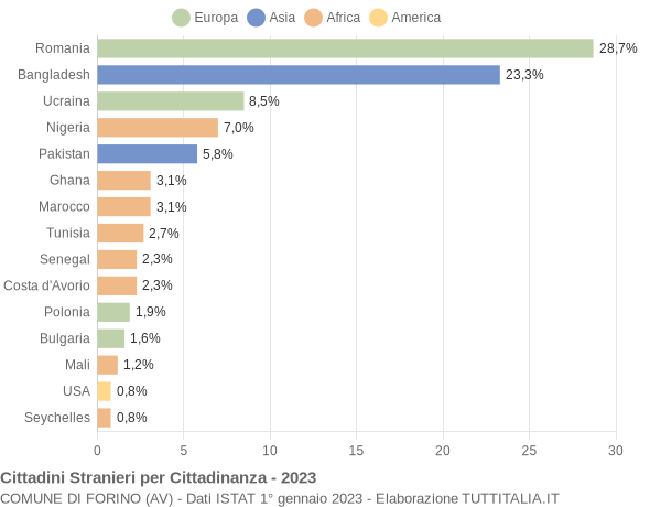 Grafico cittadinanza stranieri - Forino 2023