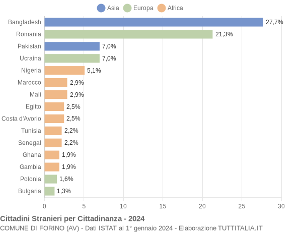 Grafico cittadinanza stranieri - Forino 2024