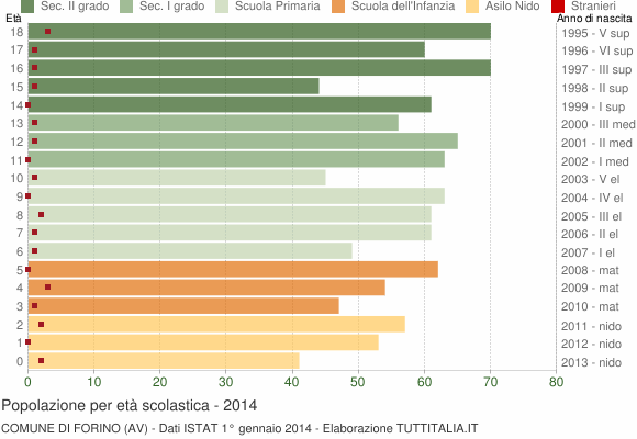 Grafico Popolazione in età scolastica - Forino 2014