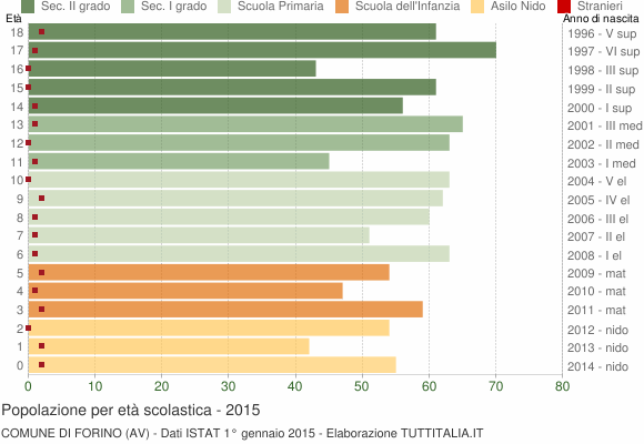 Grafico Popolazione in età scolastica - Forino 2015