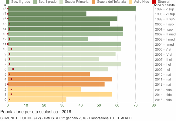Grafico Popolazione in età scolastica - Forino 2016