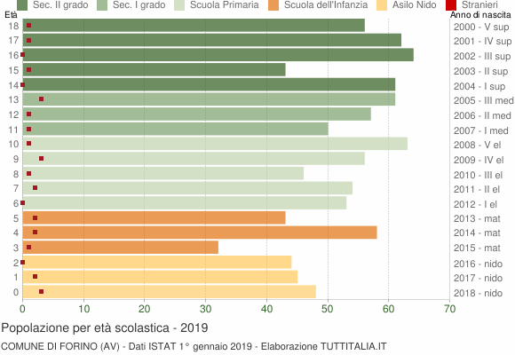 Grafico Popolazione in età scolastica - Forino 2019