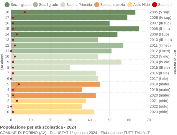 Grafico Popolazione in età scolastica - Forino 2024