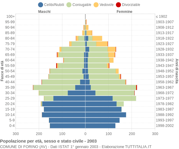 Grafico Popolazione per età, sesso e stato civile Comune di Forino (AV)