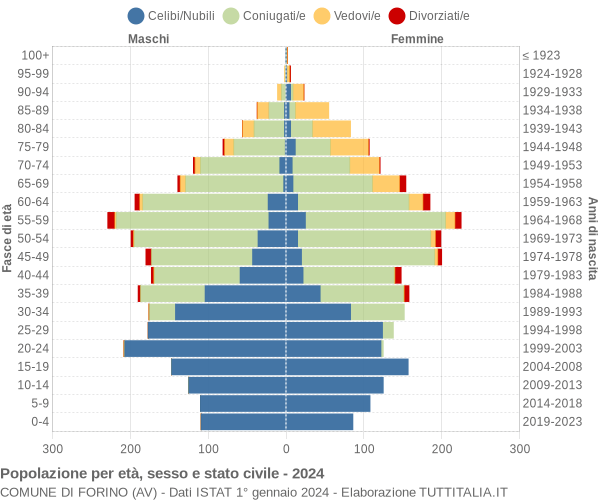 Grafico Popolazione per età, sesso e stato civile Comune di Forino (AV)