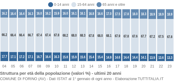 Grafico struttura della popolazione Comune di Forino (AV)