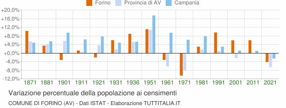 Grafico variazione percentuale della popolazione Comune di Forino (AV)
